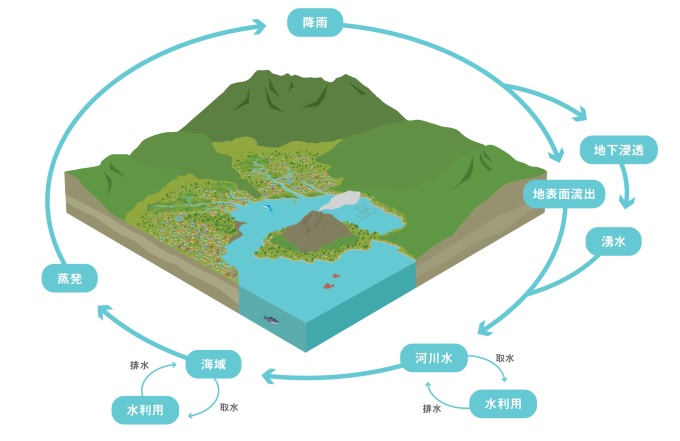 watercycle