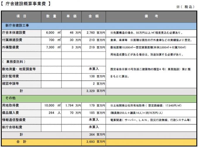 概算事業費