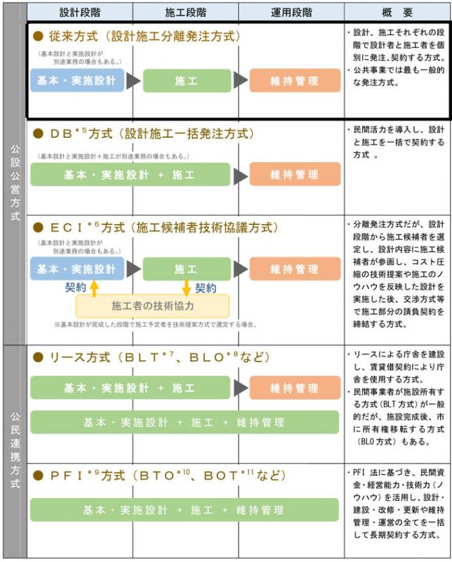 事業方式