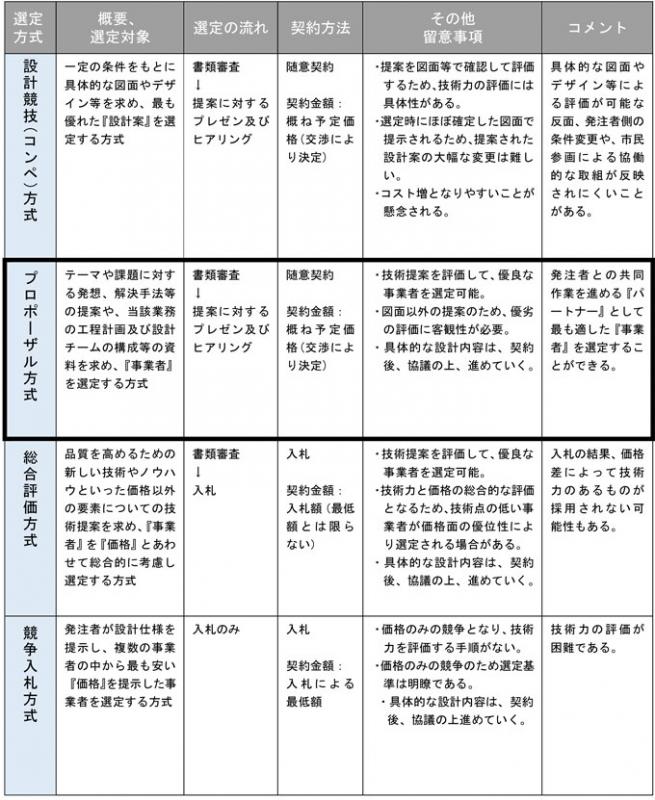 設計者選定方式