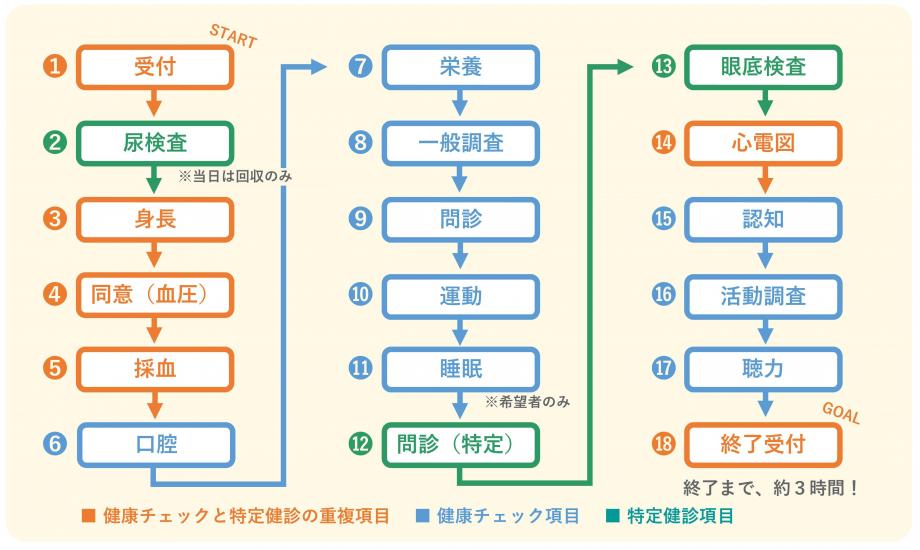 受診の流れ