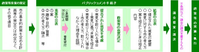 パブコメ制度の流れ