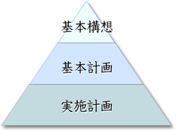 総合計画の構成図