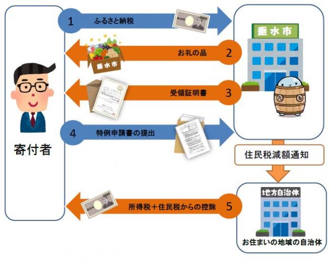 ワンストップ特例制度を利用する場合