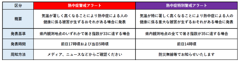 アラート違い