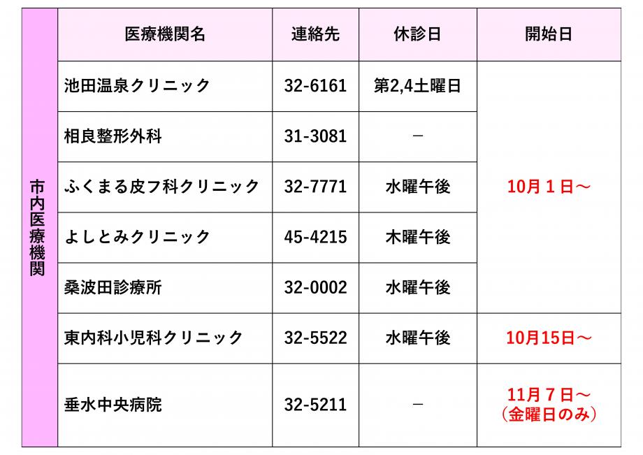 インフルエンザ実施医療機関（改正版）