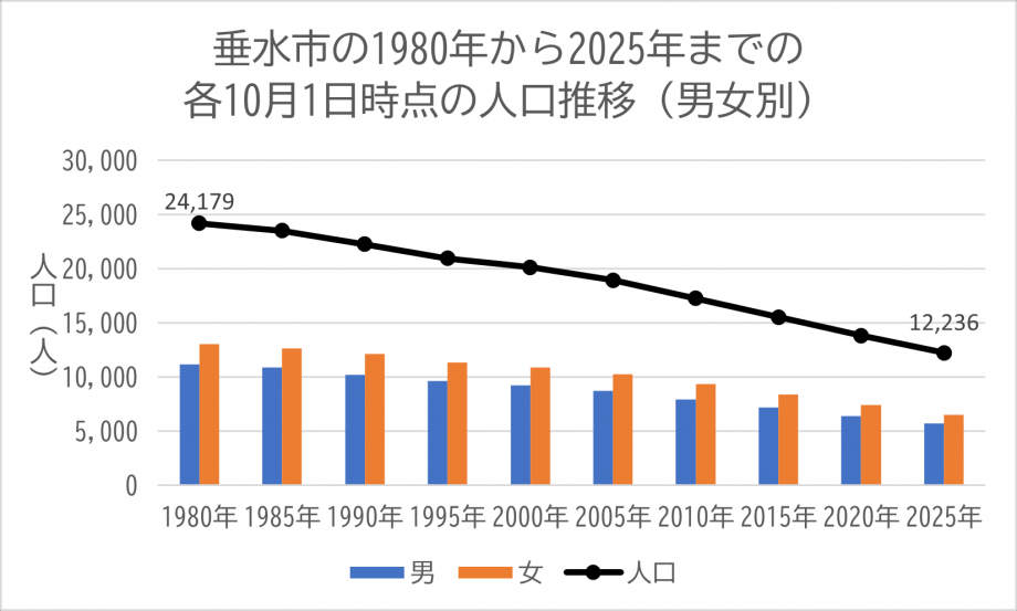 1980年から2025年までの各10月1日時点の人口推移(男女別)