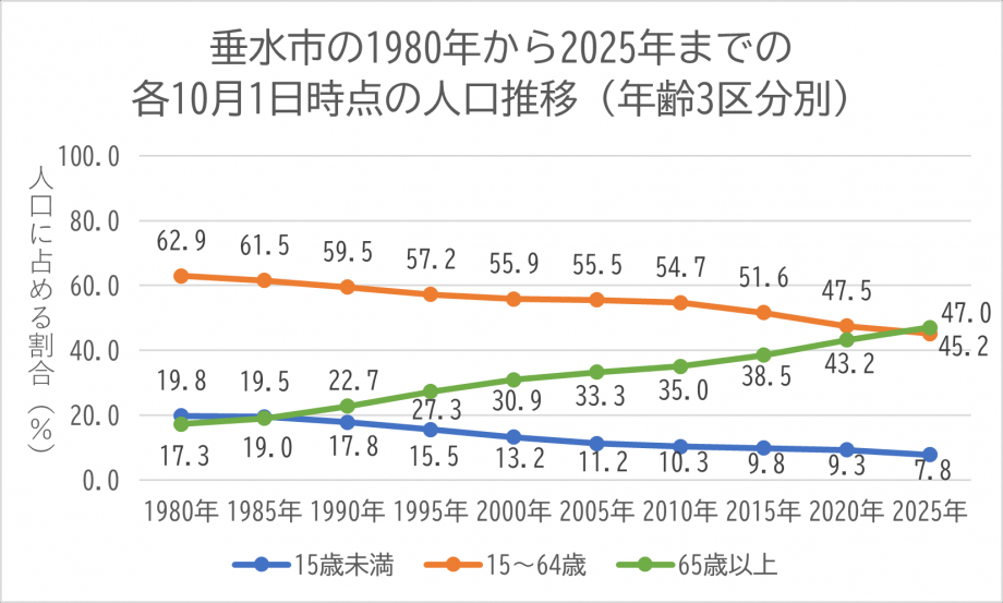 1980年から2025年までの各10月1日時点の人口推移(年齢3区分別)
