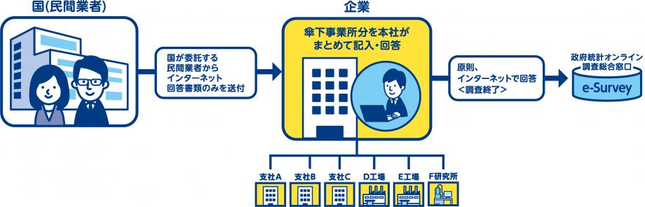 経済センサスにおける直轄調査の流れ