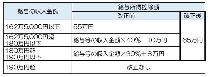 給与所得控除見直し2
